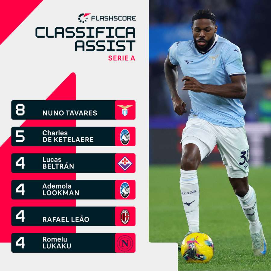 La classifica assist di Serie A La classifica assist di Serie A
