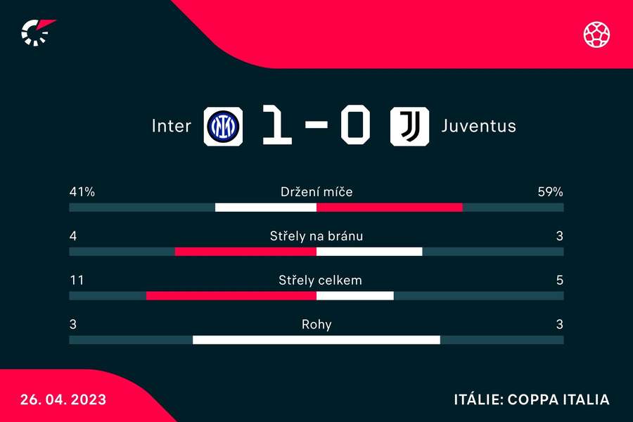Vybrané statistiky zápasu Inter – Juventus