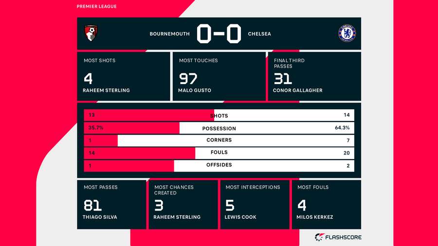 Statistieken Bournemouth-Chelsea