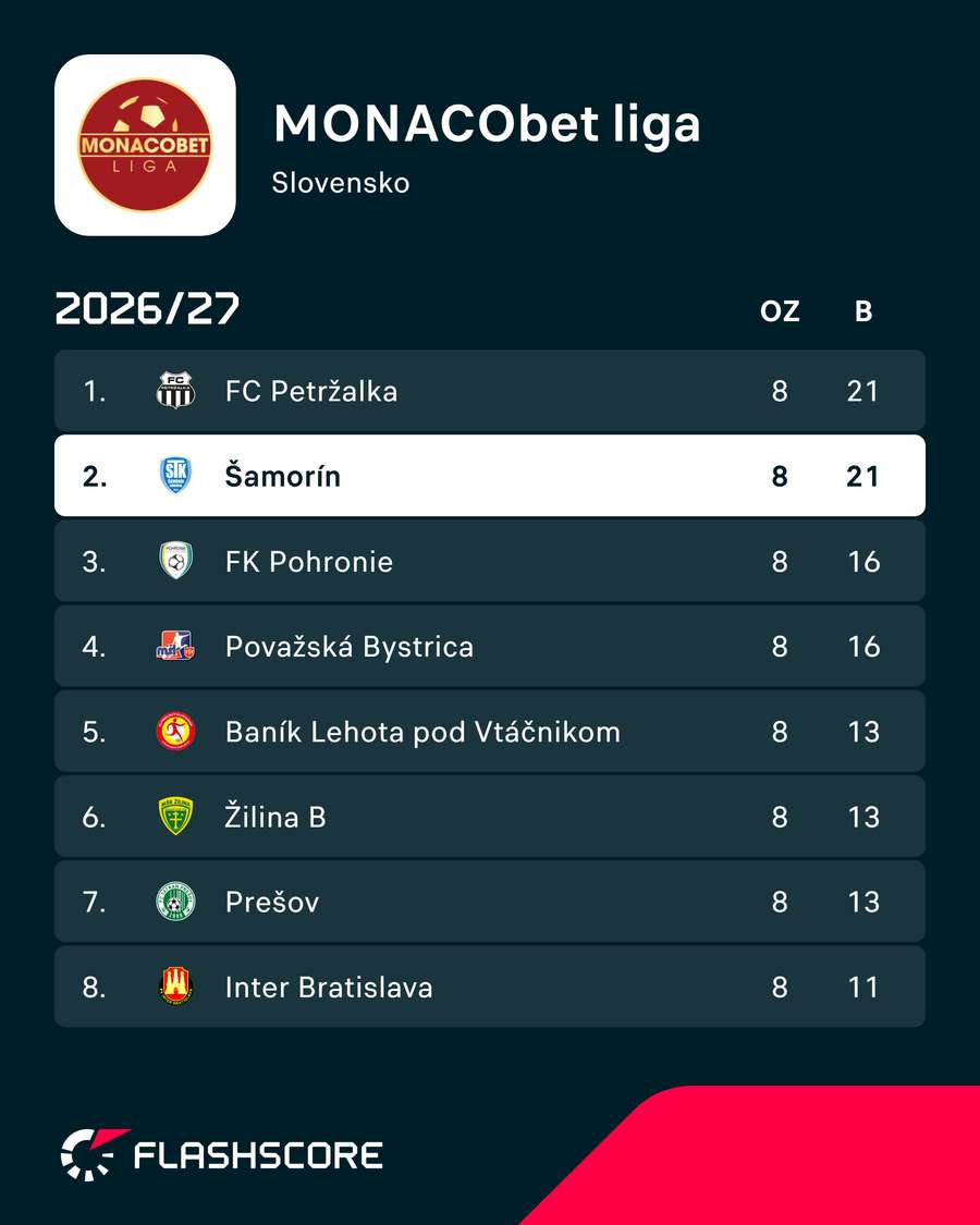 Šamorín má rovnaký počet bodov ako líder tabuľky. Šamorín má rovnaký počet bodov ako líder tabuľky.