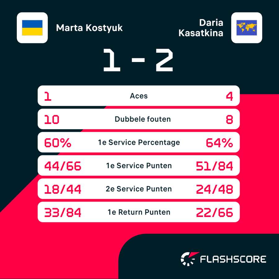 Kostyuk - Kasatkina