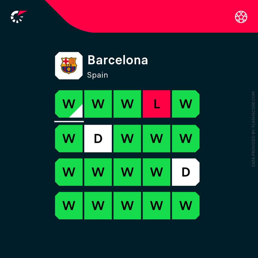 Barca befindet sich in Top-Form.