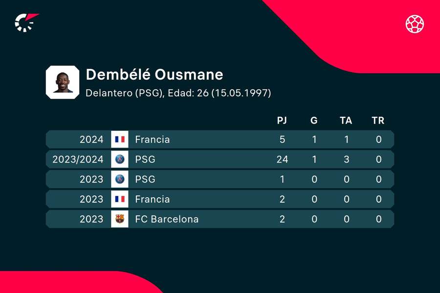 Las estadísticas de Ousmane Dembélé.