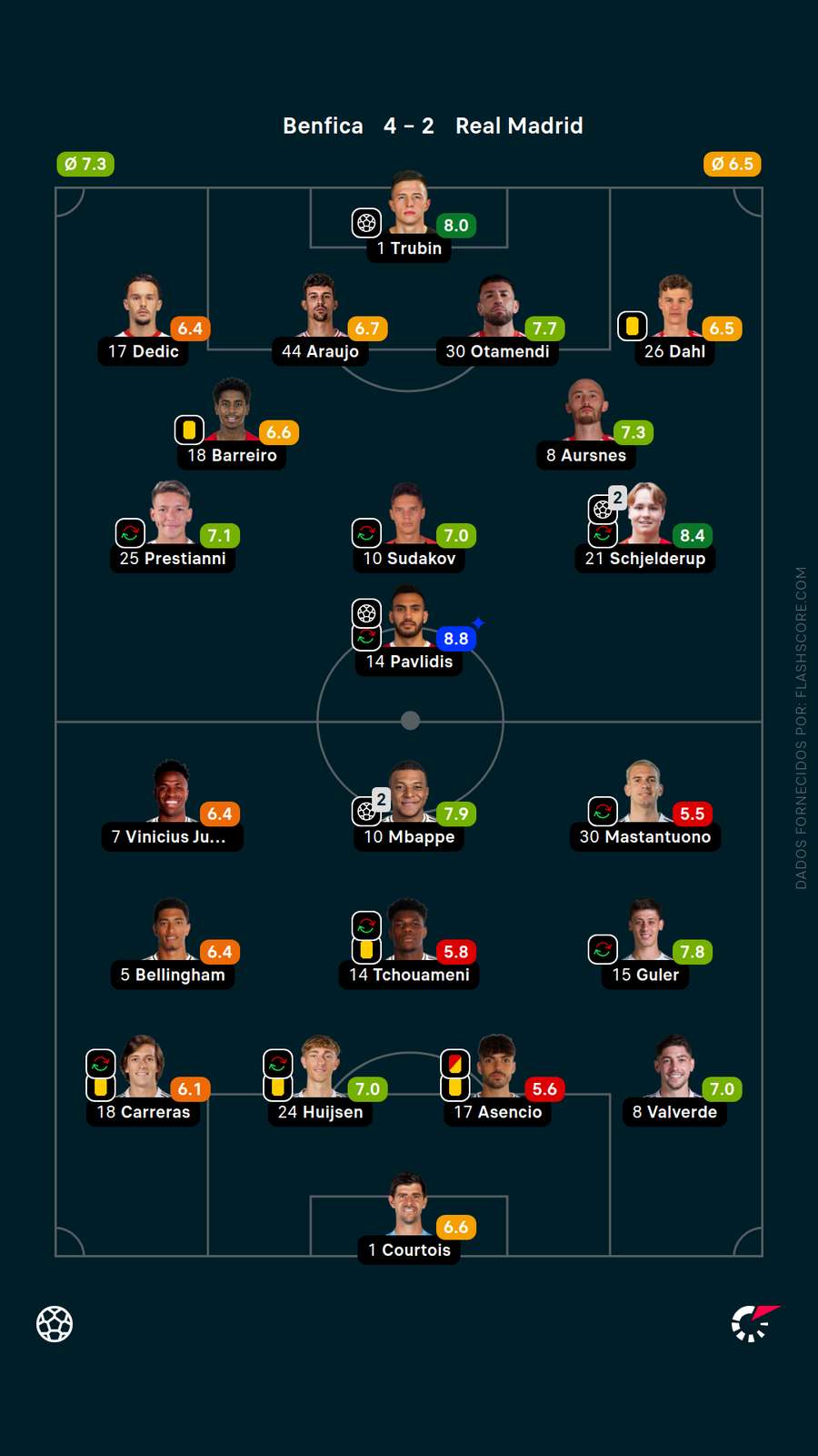 As notas dos jogadores de Benfica x Real Madrid