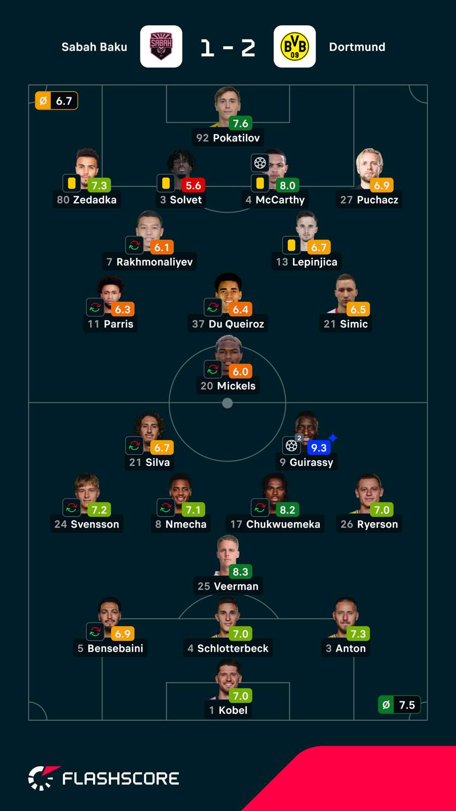 Notas finais dos jogadores