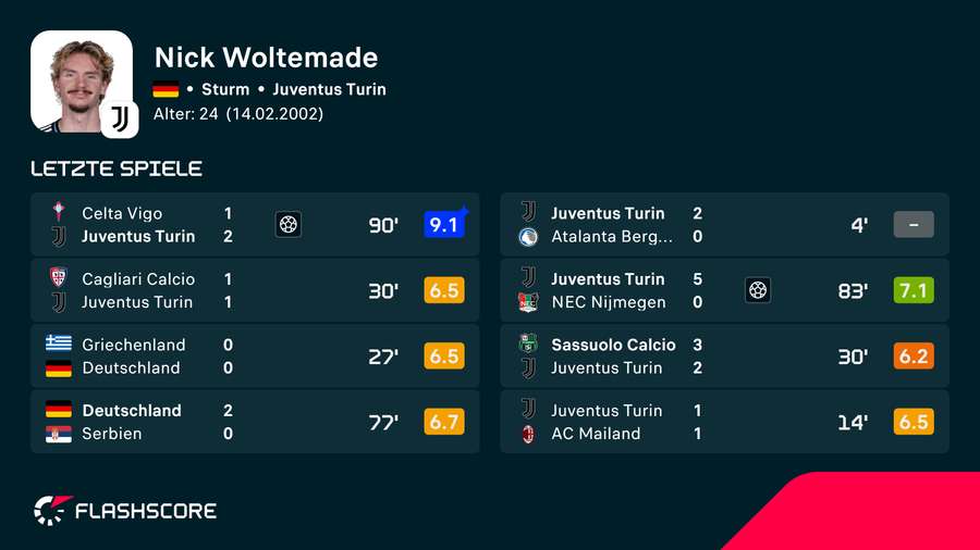 Woltemades Leistungen seit seiner Ankunft in Turin Woltemades Leistungen seit seiner Ankunft in Turin