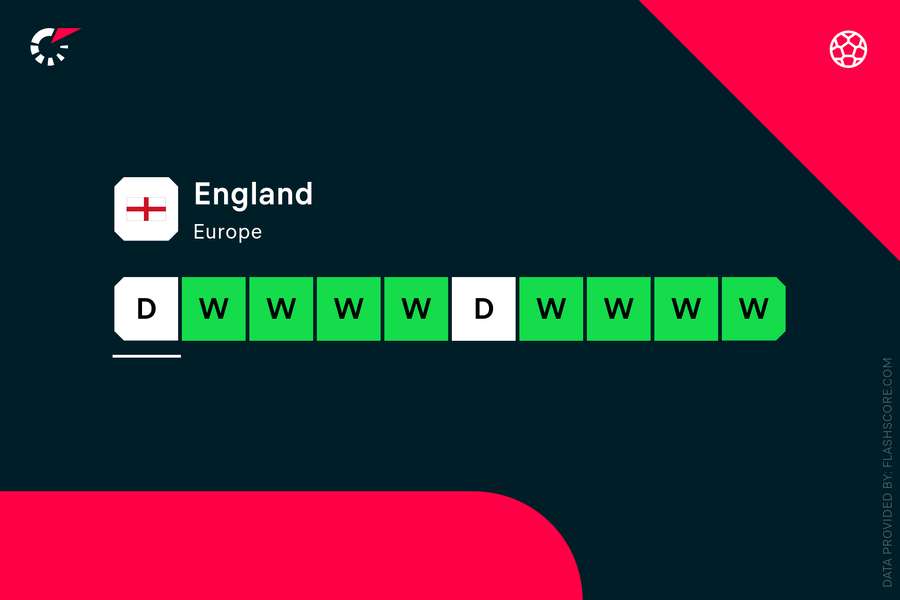 England's recent form
