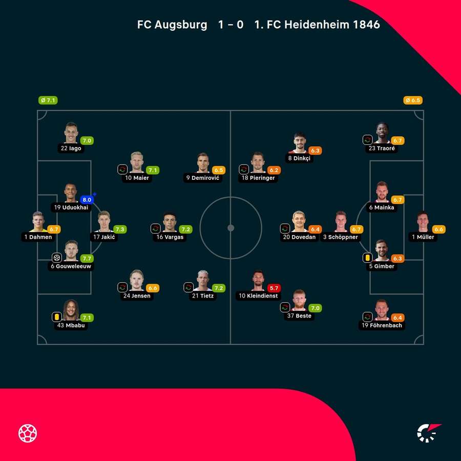 Die Noten zum Spiel: Augsburg vs. Heidenheim.