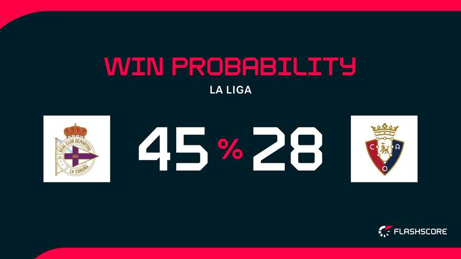 Win Probability Win Probability