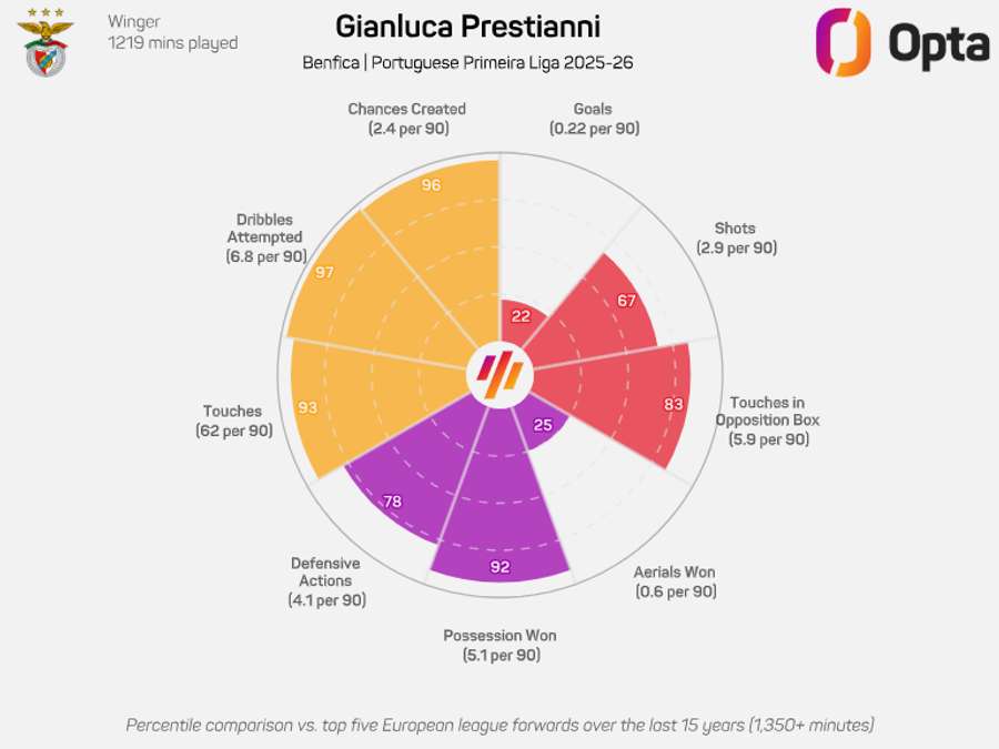 O gráfico de Prestianni