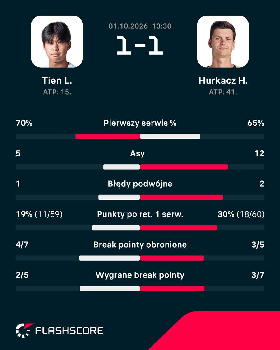 Statystyki meczu Tien - Hurkacz