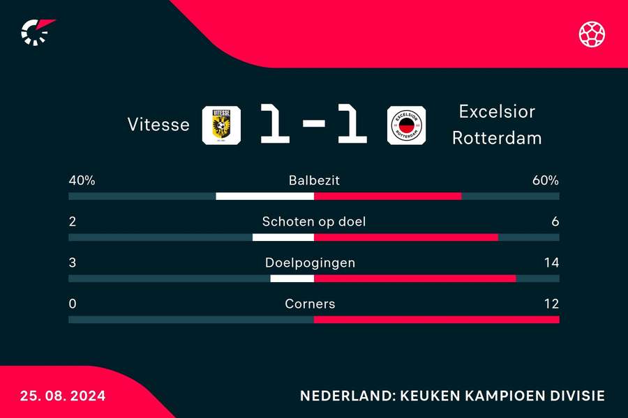 Statistieken Vitesse - Excelsior