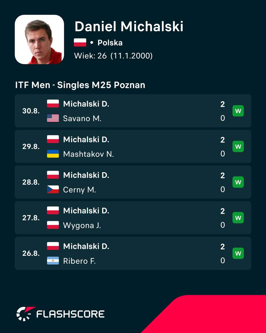 Wyniki Daniela Michalskiego w Poznaniu Wyniki Daniela Michalskiego w Poznaniu
