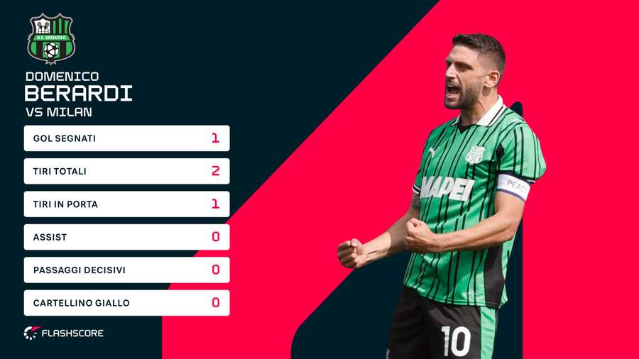 I numeri del primo tempo di Domenico Berardi contro il Milan