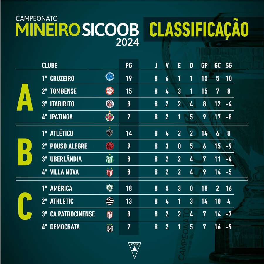 A classificação final da primeira fase do Campeonato Mineiro