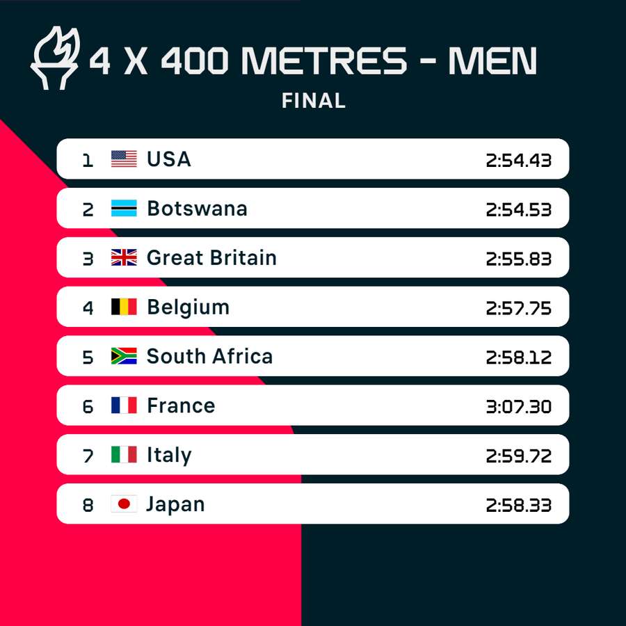 Men's 4x400m results