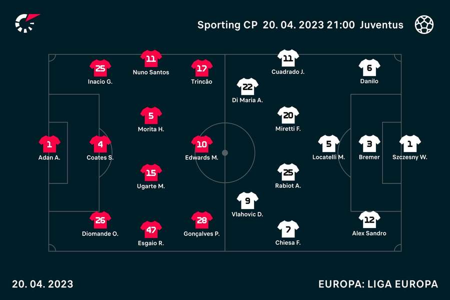 Os onzes de Sporting e Juventus Os onzes de Sporting e Juventus