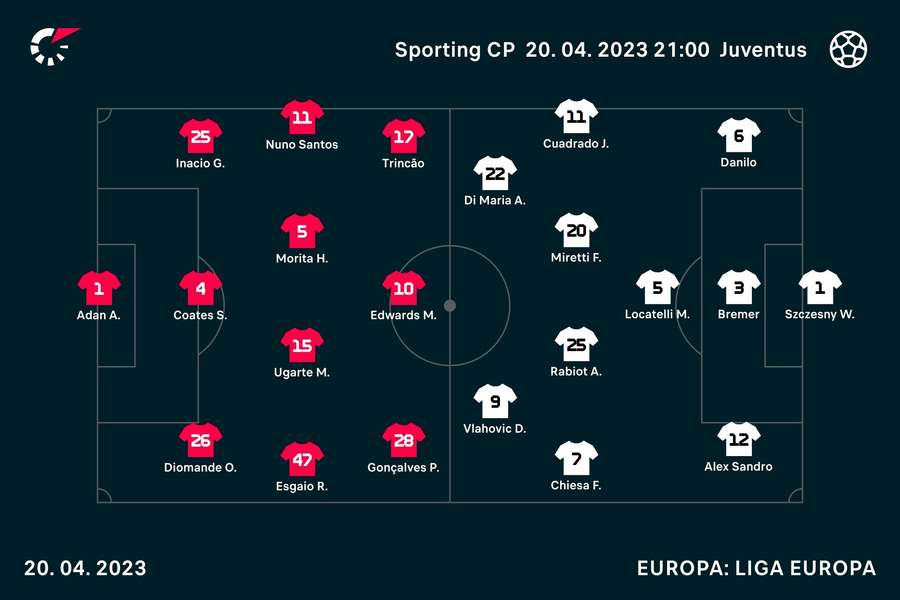 Os onzes de Sporting e Juventus