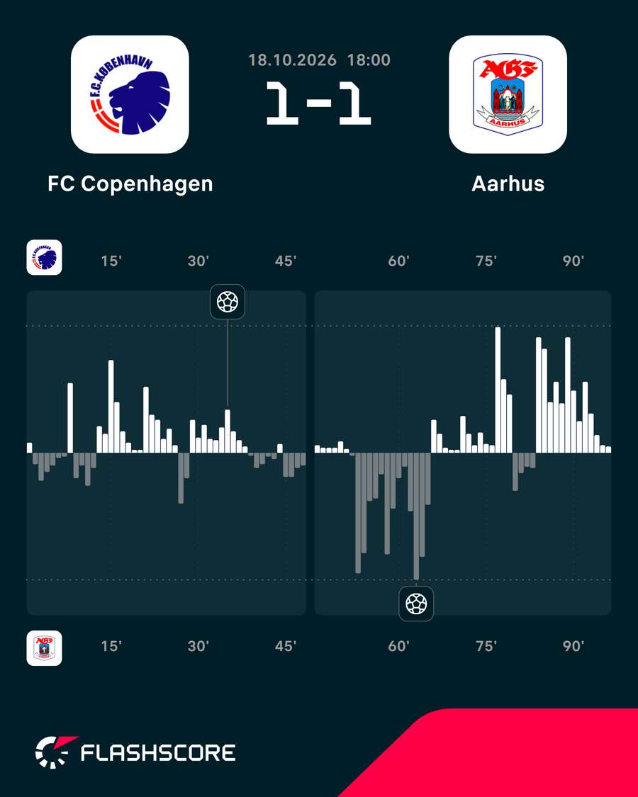FC Copenhagen - AGF - Momentum