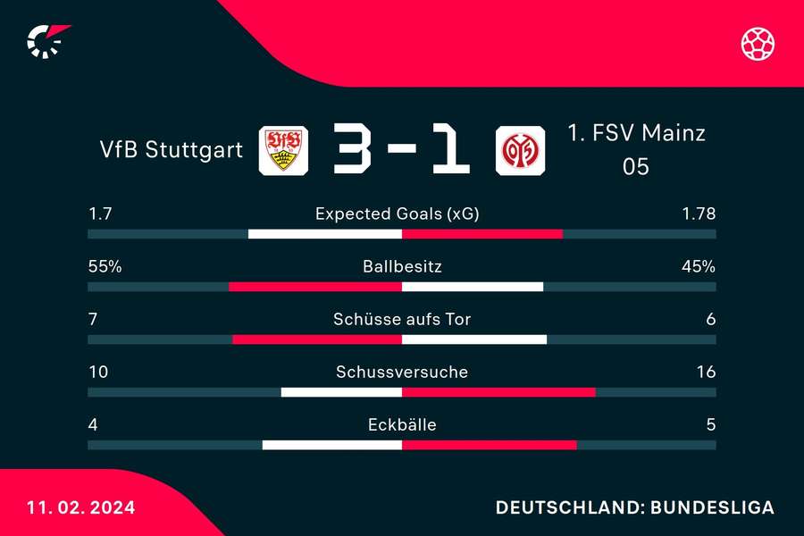 Statistiken: Stuttgart vs. Mainz 3:1.