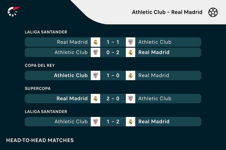 Les précédentes rencontres entre l'Athletic et le Real Madrid.