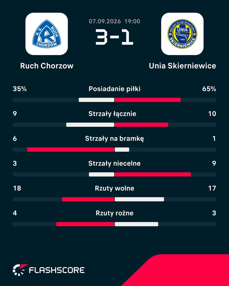 Statystyki meczu Ruch - Unia Statystyki meczu Ruch - Unia
