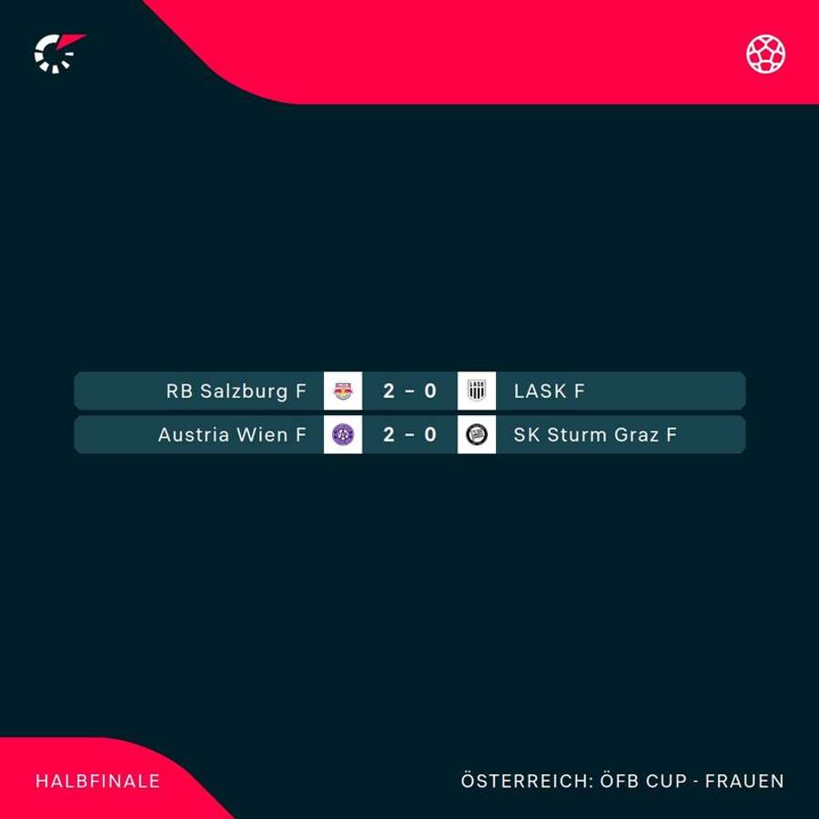 ÖFB Frauen Cup: Alle Ergebnisse der Halbfinalspiele im Überblick ÖFB Frauen Cup: Alle Ergebnisse der Halbfinalspiele im Überblick