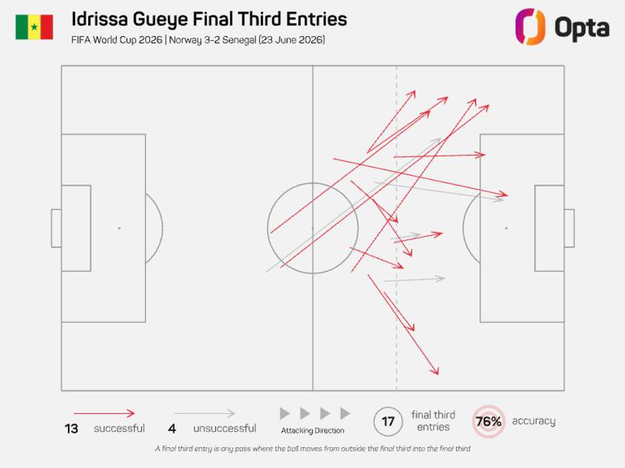 Gueye's final third entries against Norway