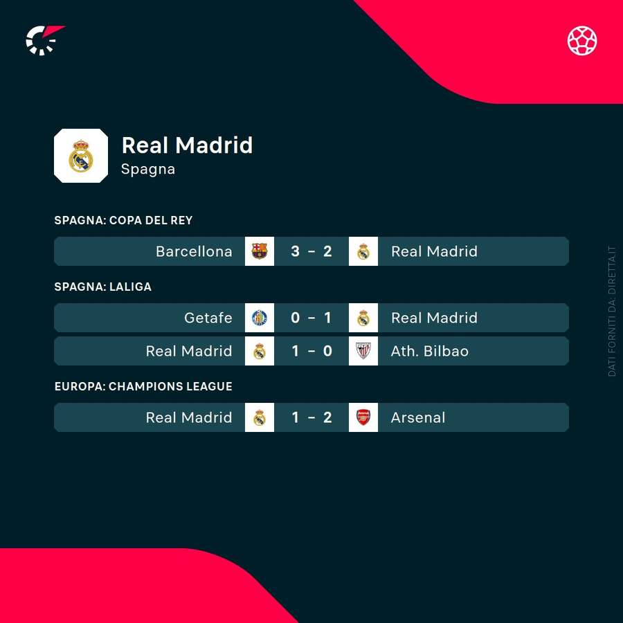 Ultimi match giocati dal Real Madrid Ultimi match giocati dal Real Madrid