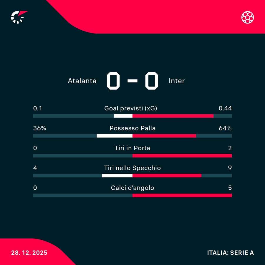 Le statistiche Le statistiche