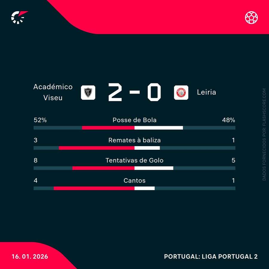 Estatísticas finais da partida