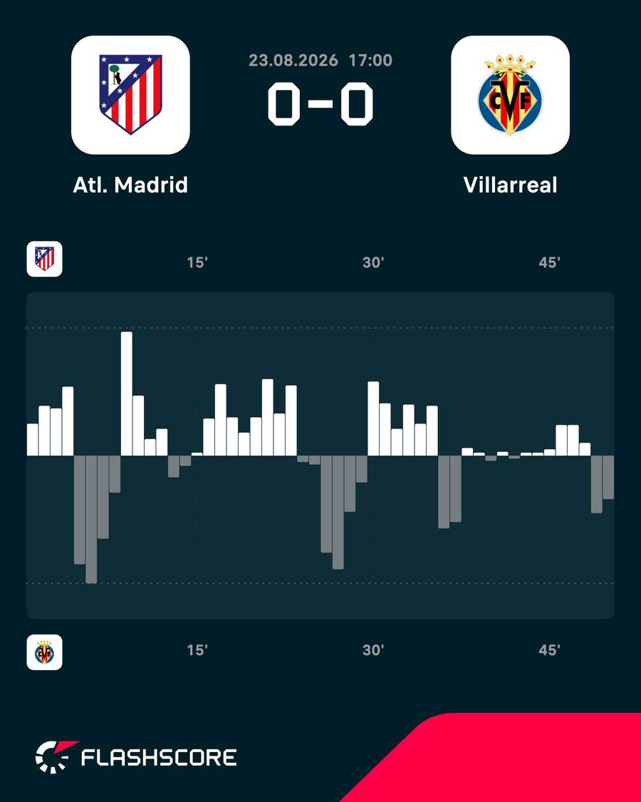 Atletico Madrid - Villarreal match momentum Atletico Madrid - Villarreal match momentum