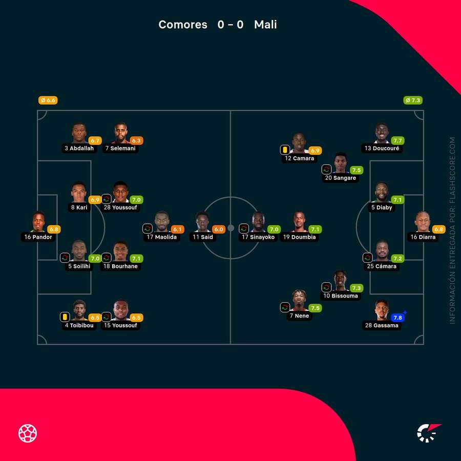 Notas del partido Notas del partido