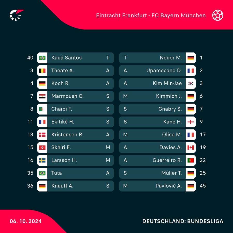 Aufstellungen: Eintracht Frankfurt vs. Bayern München