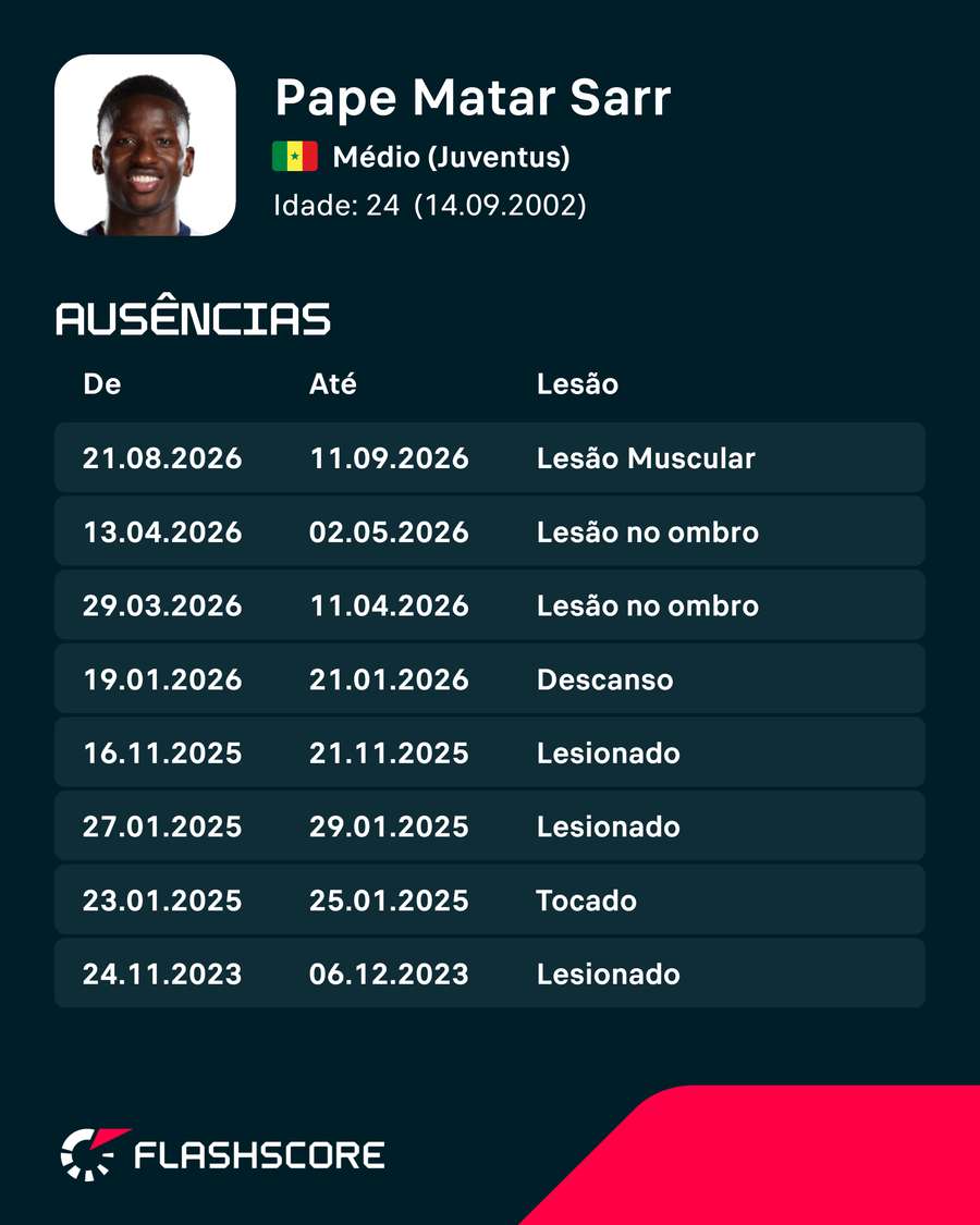 As lesões de Pape Matar Sarr As lesões de Pape Matar Sarr