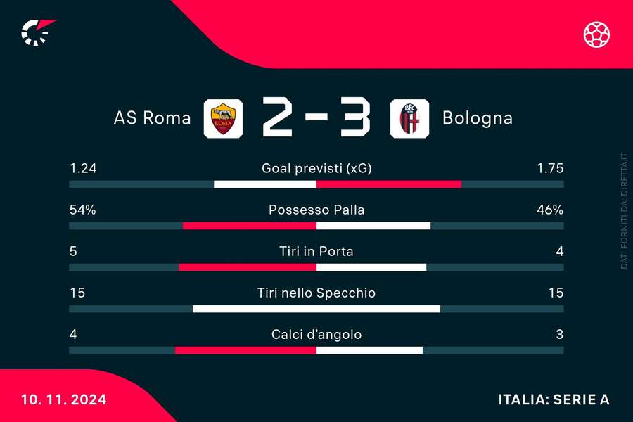 Le statistiche del match