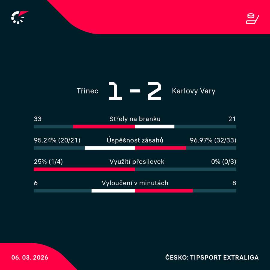Statistiky utkání.
