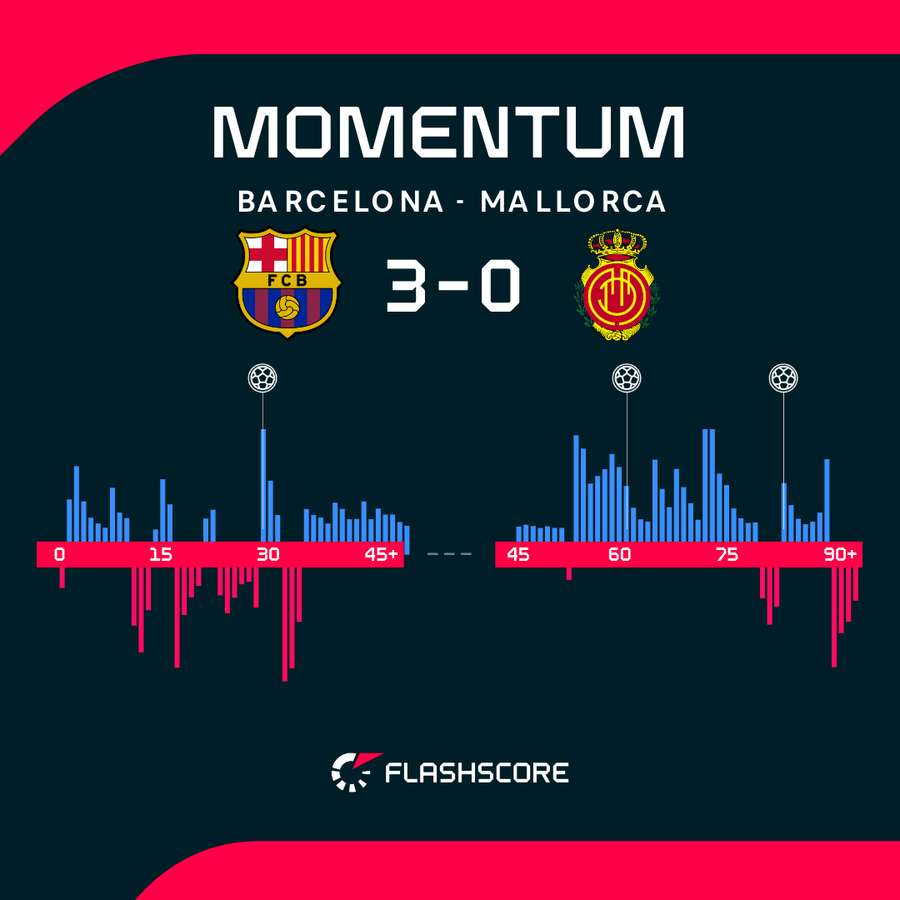 Momentum meczu Barcelona - Real Mallorca