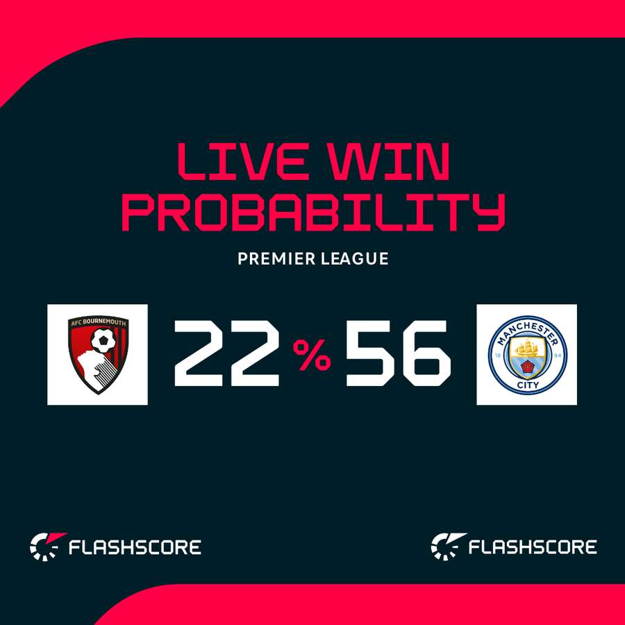 Bournemouth vs Man City - Live win probability