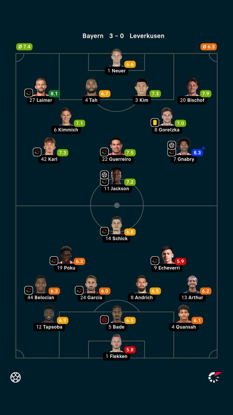 Notas dos jogadores Notas dos jogadores