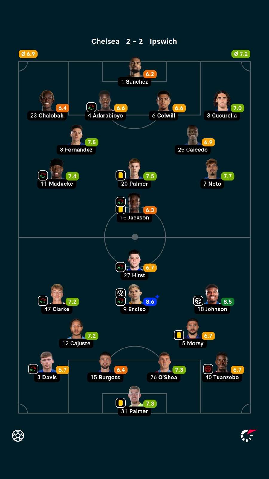 Notas dos jogadores Notas dos jogadores