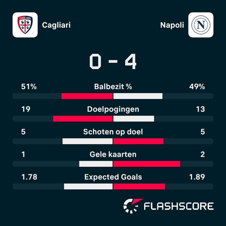 Statistieken Cagliari - Napoli