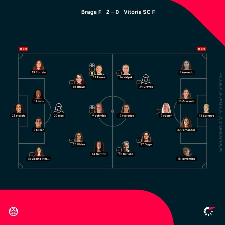As escolhas das duas equipas