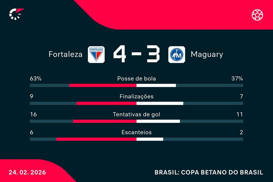 As estatísticas de Fortaleza 4x3 Maguary
