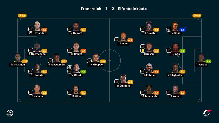 Die Noten zum Spiel