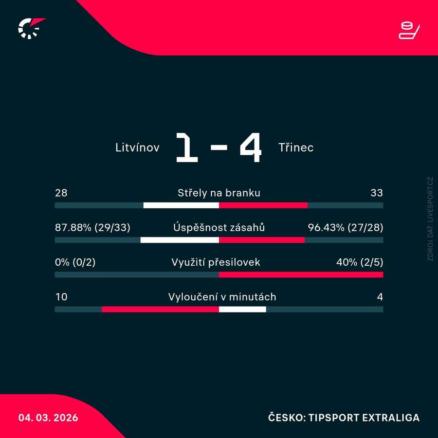 Statistiky utkání.