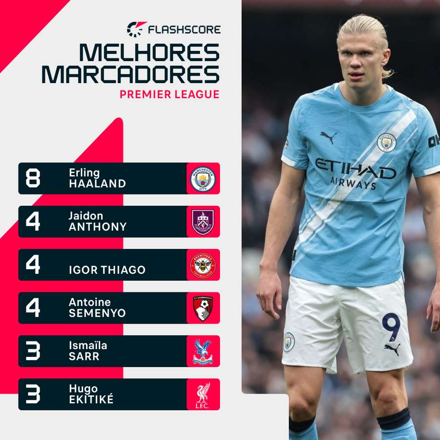 Haaland é o melhor marcador da Premier League