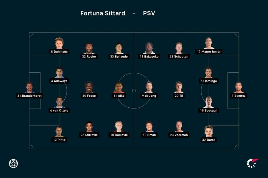 Basisopstellingen Fortuna Sittard - PSV