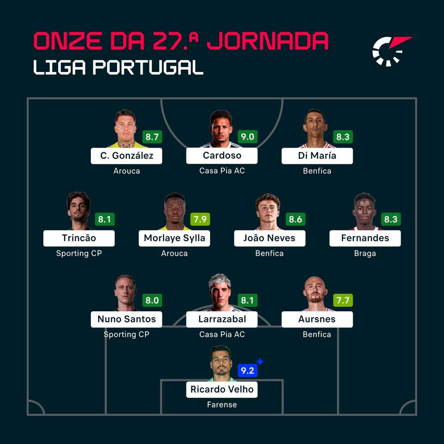 O melhor XI da 27.ª jornada da Liga Portugal