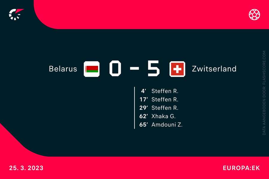 Scoreverloop Belarus-Zwitserland